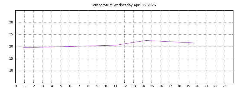 [Temperature today graph]