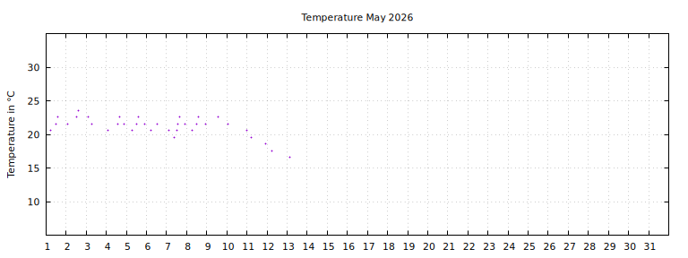 [Temperature this month graph]