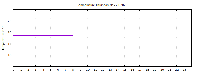 [Temperature today graph]