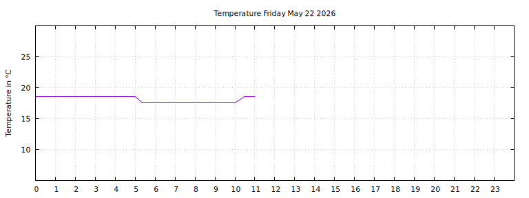 [Temperature today graph]