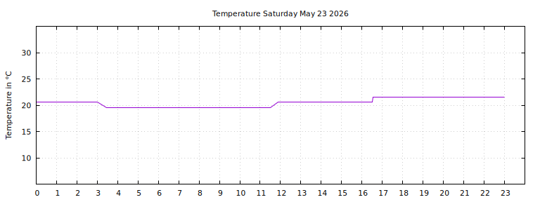 [Temperature today graph]