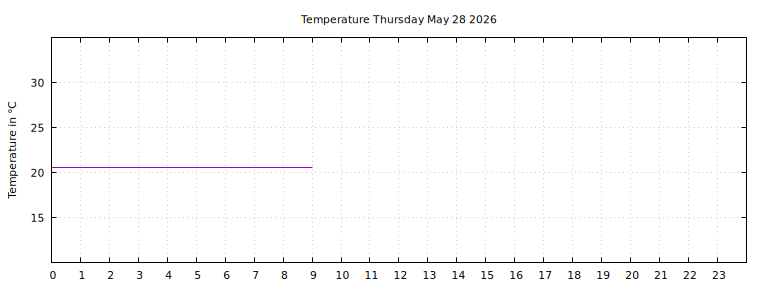 [Temperature today graph]