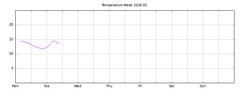 [Temperature this week graph]
