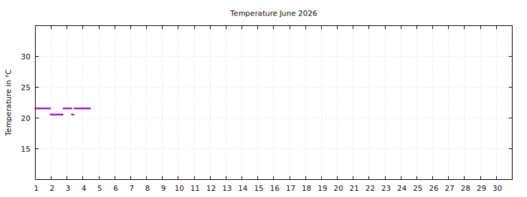 [Temperature this month graph]