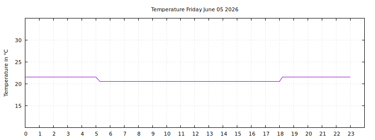 [Temperature today graph]