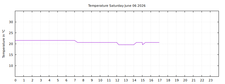 [Temperature today graph]