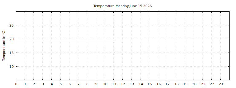 [Temperature today graph]