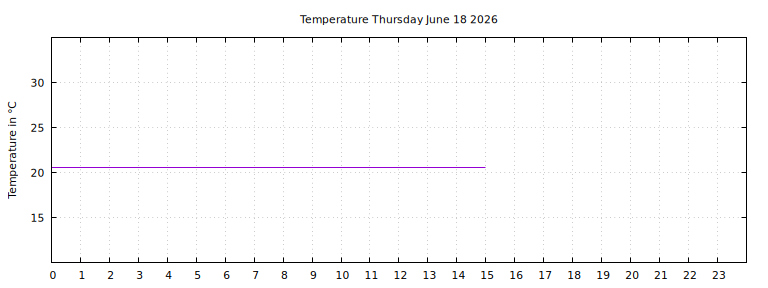 [Temperature today graph]