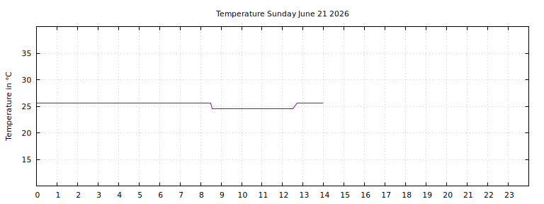 [Temperature today graph]