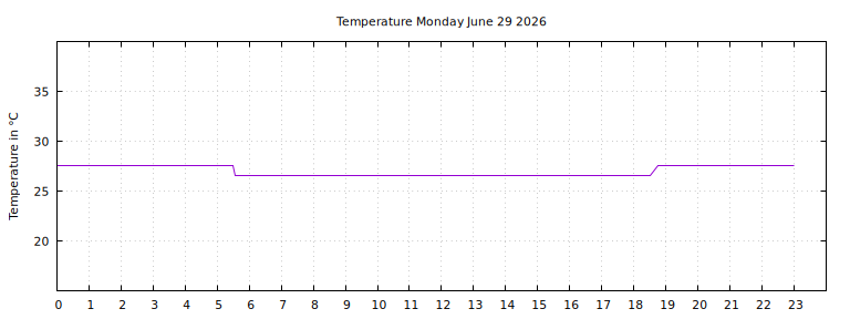 [Temperature today graph]