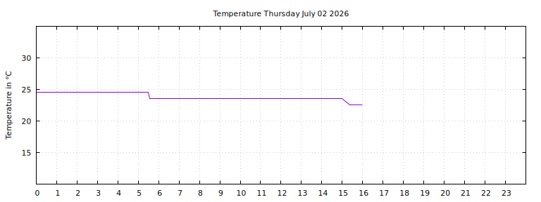 [Temperature today graph]