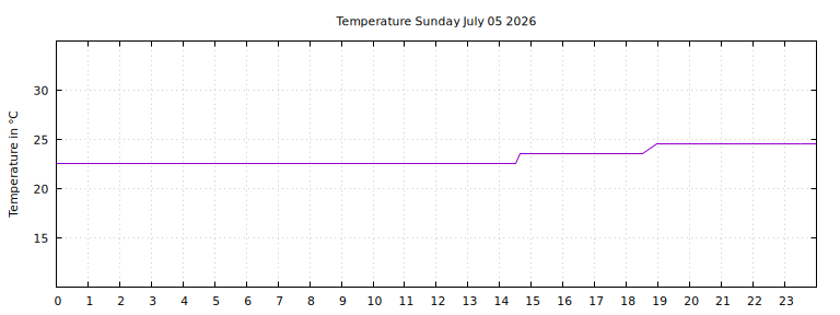 [Temperature today graph]