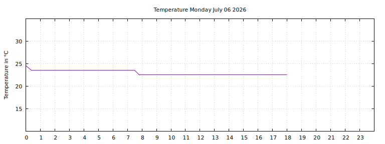 [Temperature today graph]