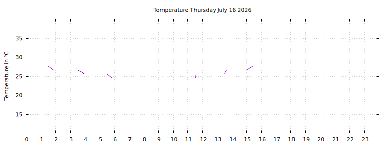 [Temperature today graph]