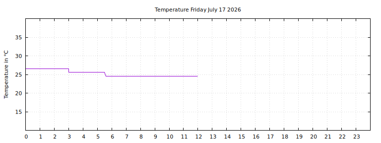 [Temperature today graph]