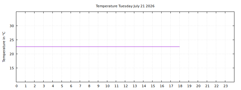 [Temperature today graph]