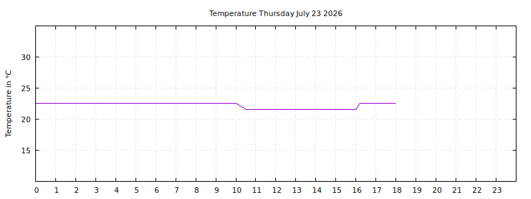 [Temperature today graph]
