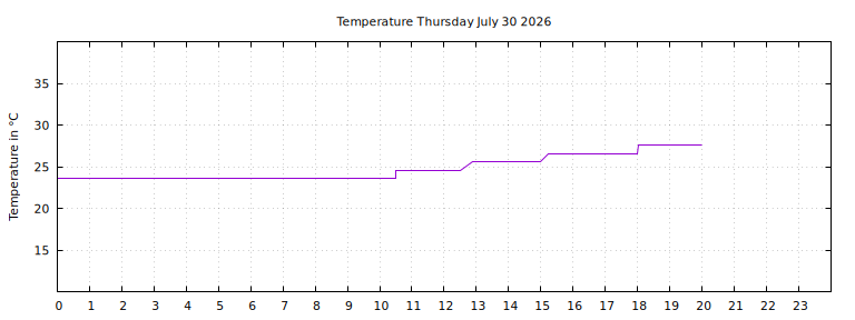 [Temperature today graph]