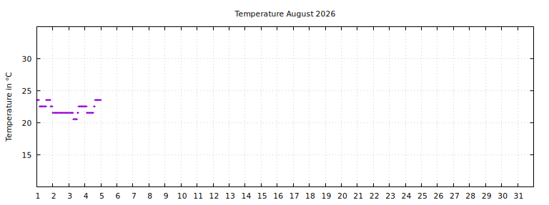 [Temperature this month graph]