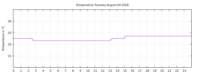 [Temperature today graph]