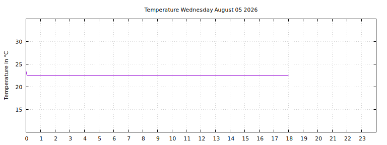 [Temperature today graph]