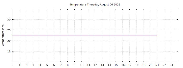 [Temperature today graph]