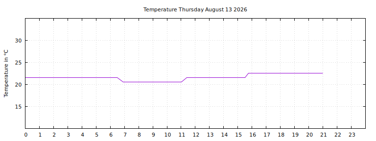[Temperature today graph]