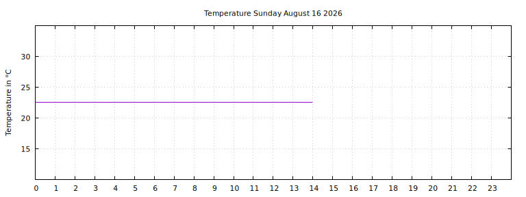 [Temperature today graph]