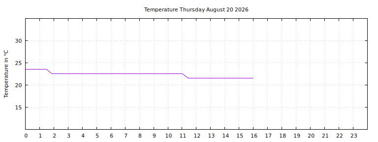 [Temperature today graph]