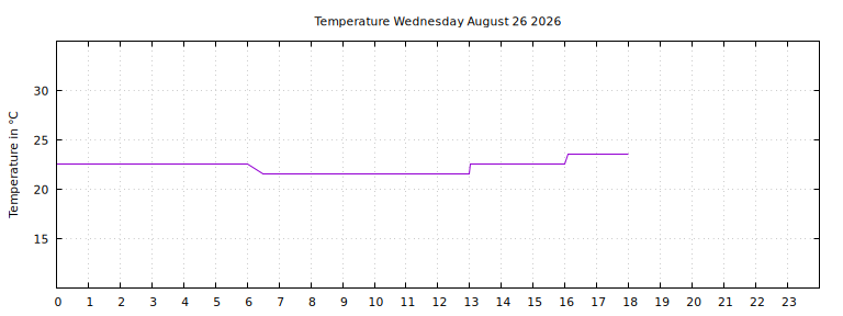 [Temperature today graph]