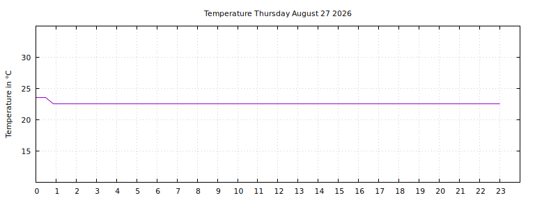 [Temperature today graph]