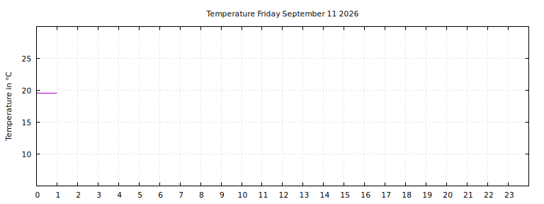 [Temperature today graph]