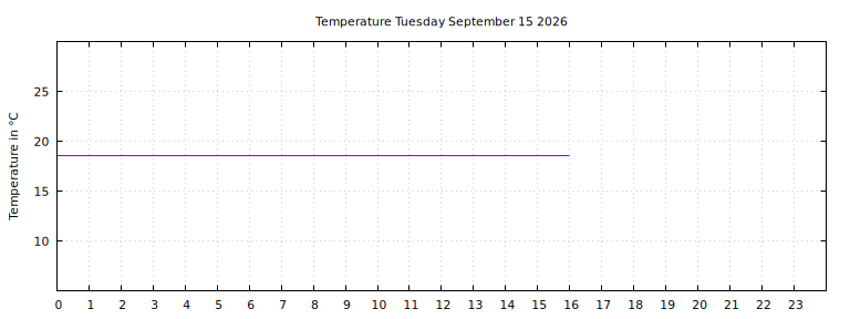 [Temperature today graph]