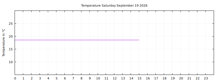 [Temperature today graph]