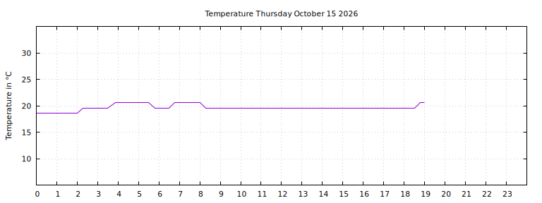 [Temperature today graph]