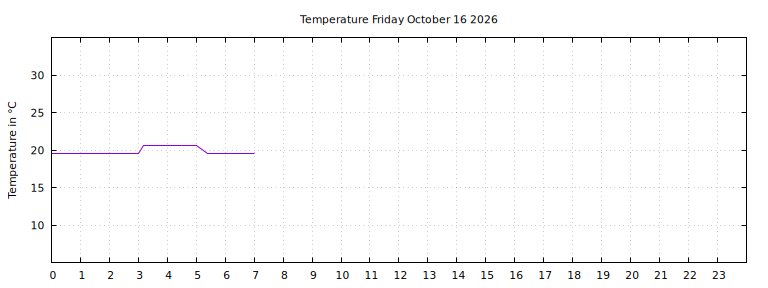 [Temperature today graph]