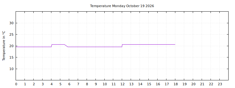 [Temperature today graph]