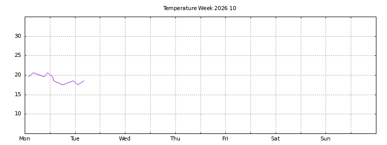 [Temperature this week graph]