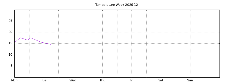 [Temperature this week graph]
