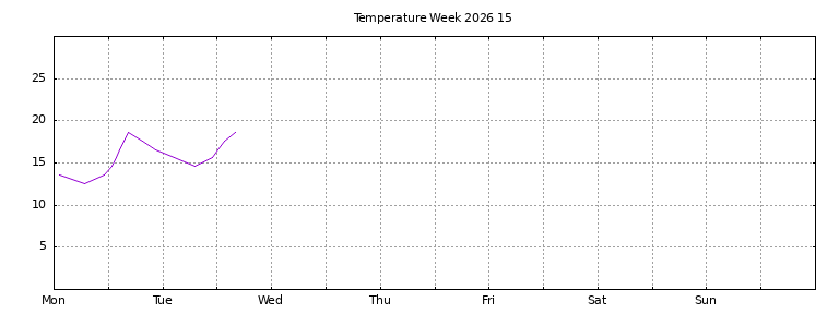 [Temperature this week graph]