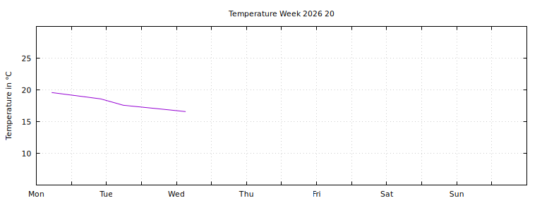 [Temperature this week graph]