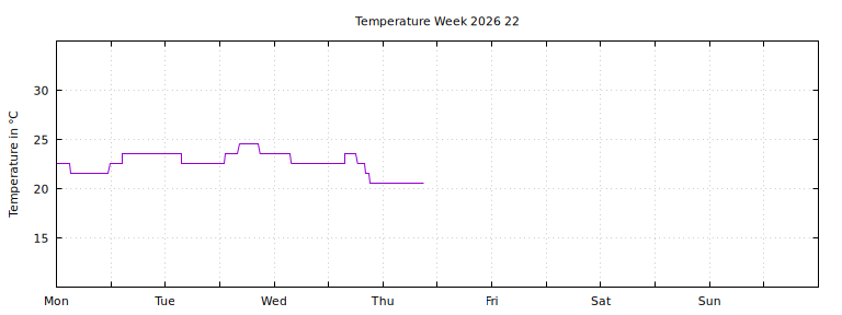 [Temperature this week graph]