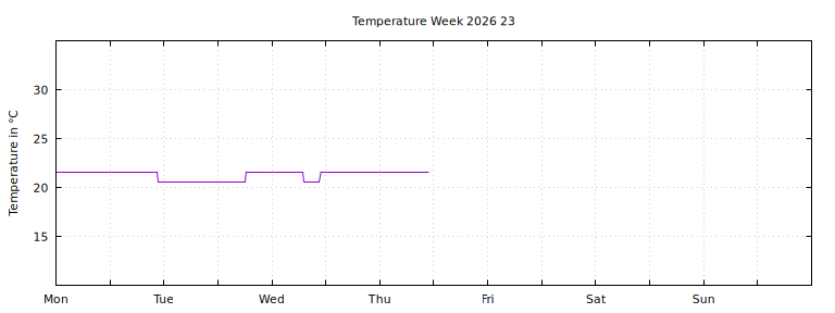 [Temperature this week graph]