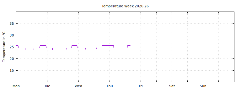 [Temperature this week graph]