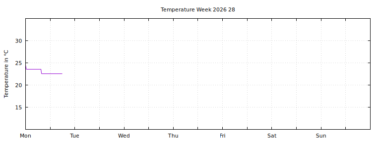 [Temperature this week graph]