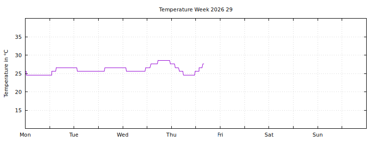 [Temperature this week graph]