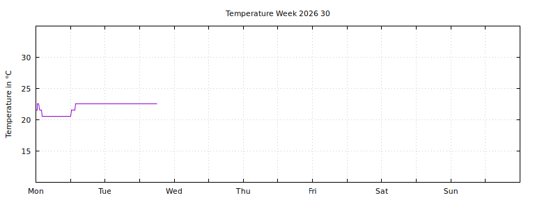 [Temperature this week graph]