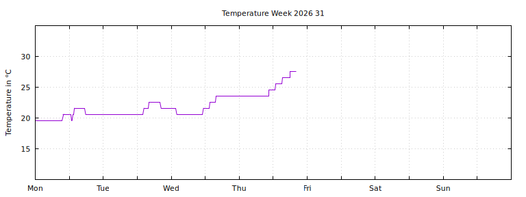 [Temperature this week graph]