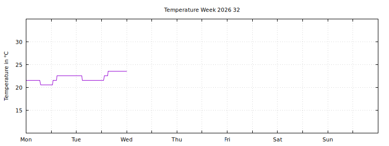 [Temperature this week graph]