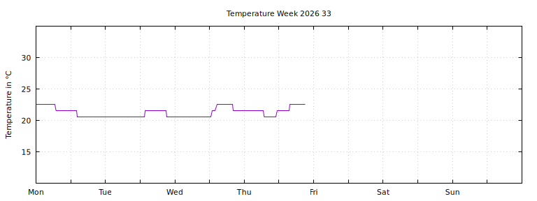 [Temperature this week graph]